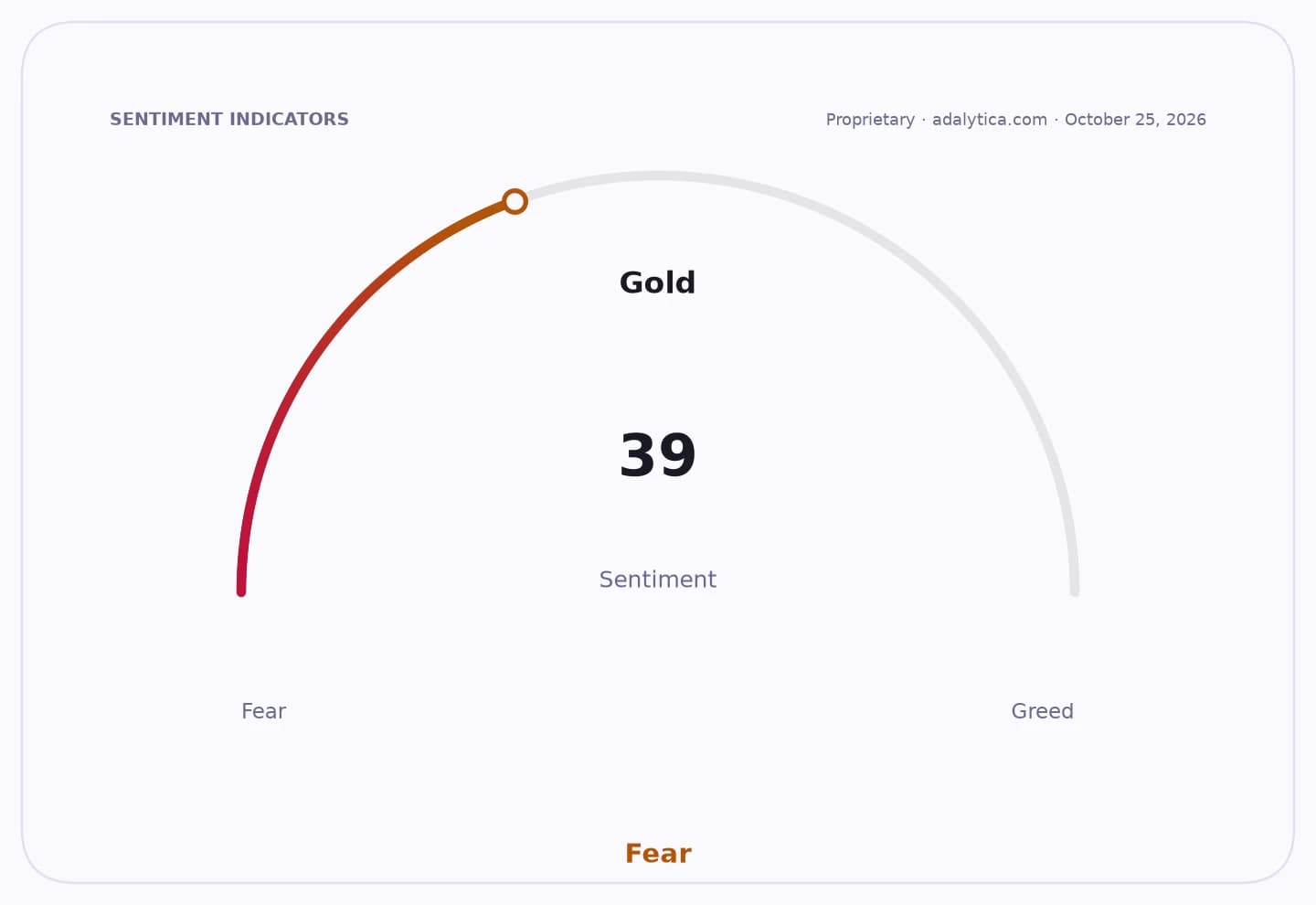 A gold sentiment gauge dial showing a reading of 39, indicating 'Fear'.