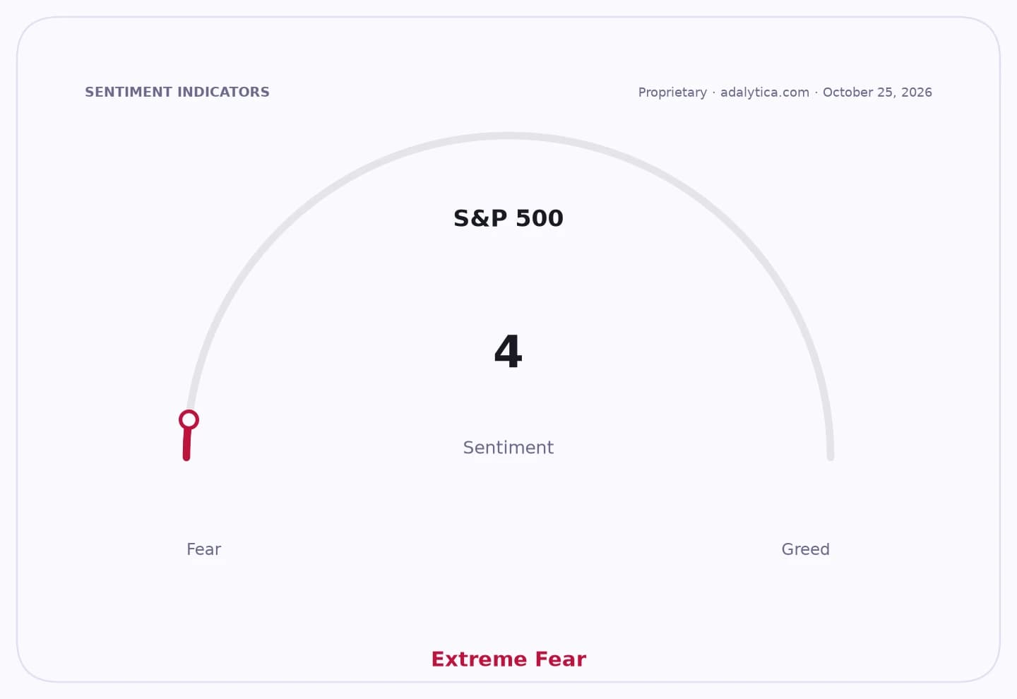 S&P 500 sentiment gauge dial shows a reading of 4, indicating Extreme Fear.