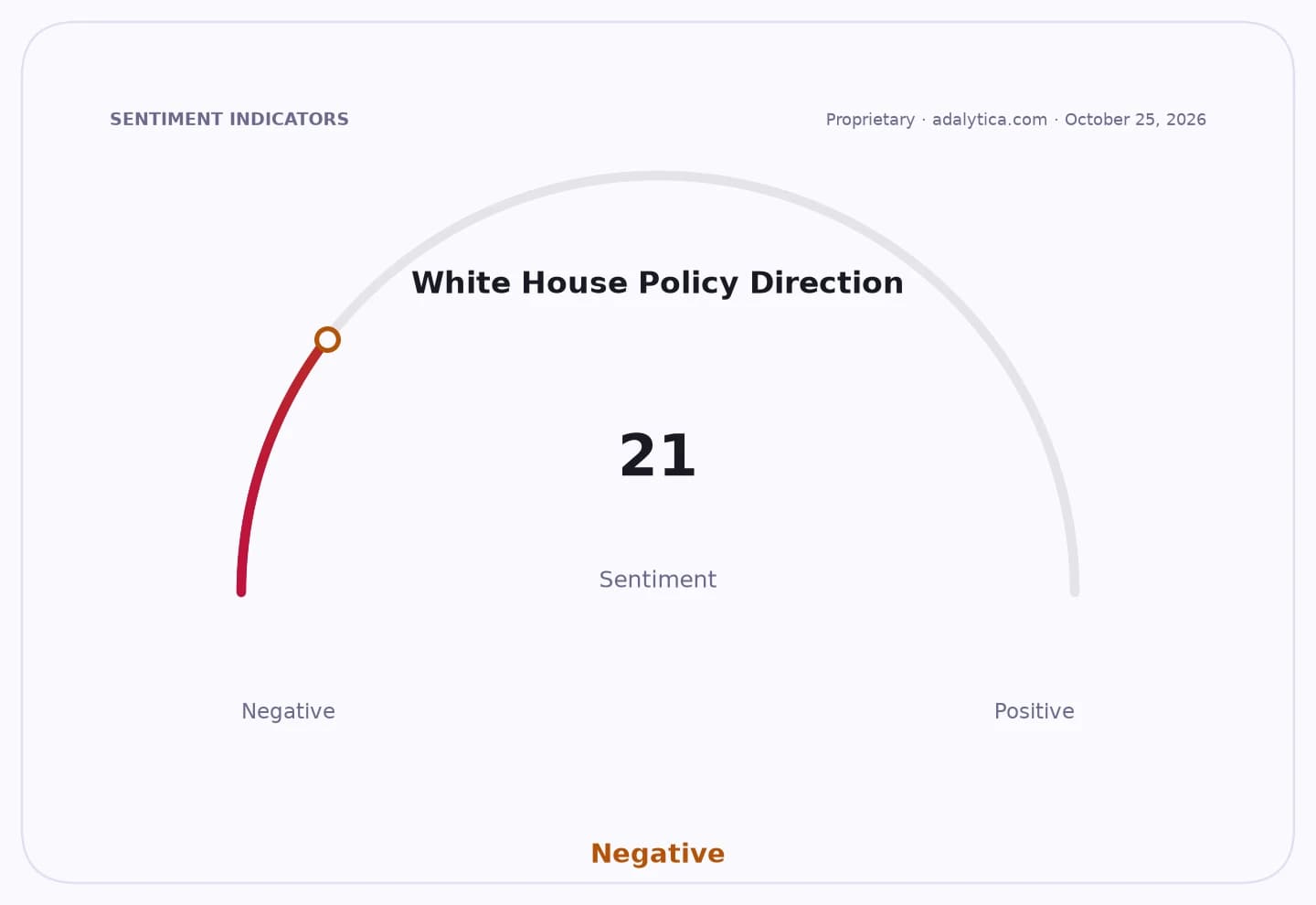 Sentiment gauge dial showing 'White House Policy Direction' at 21, indicating negative sentiment.