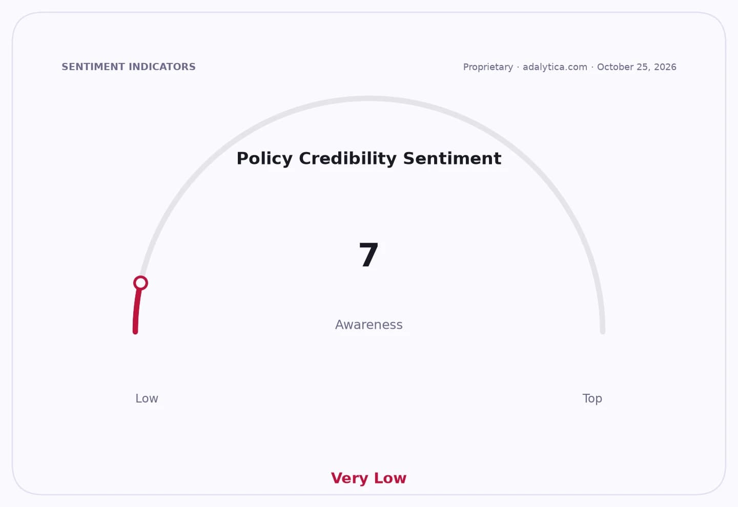 Gauge dial showing Policy Credibility Sentiment awareness at 7, marked as Very Low.