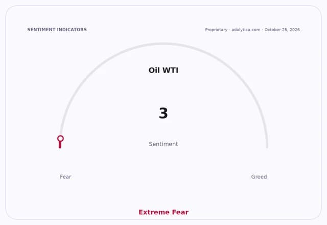 A sentiment gauge dial for Oil WTI, showing a reading of 3, indicating Extreme Fear.