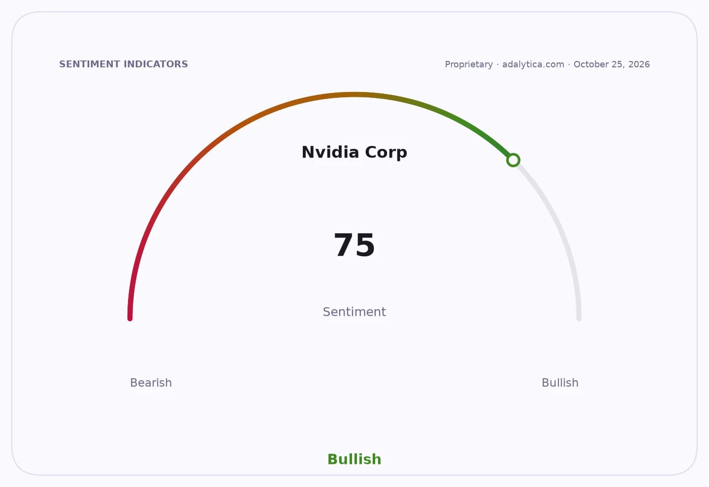 A sentiment gauge dial for Nvidia Corp showing a reading of 75, categorized as Bullish.