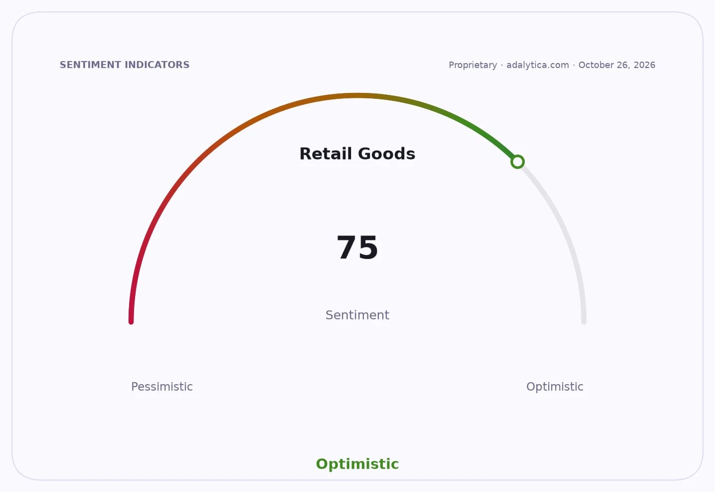 Retail Goods sentiment gauge dial showing a reading of 75, in the optimistic zone.