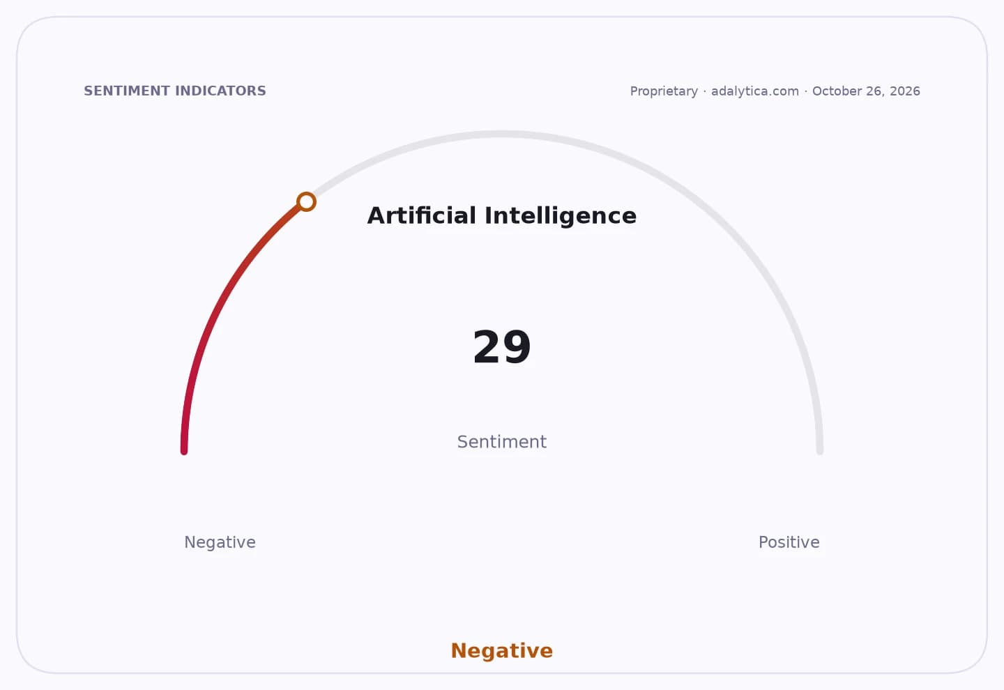Gauge dial showing Artificial Intelligence sentiment at 29, deeply in the negative zone.