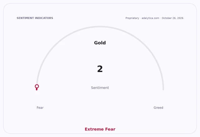 Sentiment gauge dial for Gold, showing a reading of 2, indicating Extreme Fear.