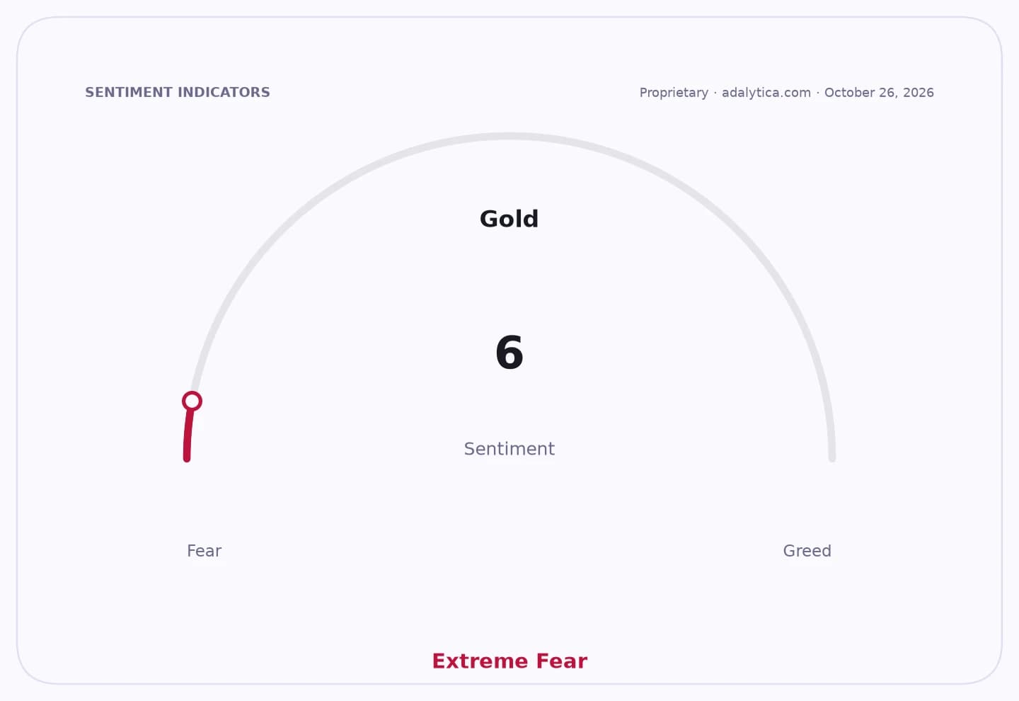 Gold sentiment dial displaying 'Extreme Fear' with a reading of 6.