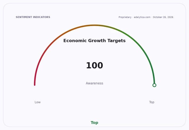 A sentiment indicator dial showing Economic Growth Targets awareness at the maximum of 100.