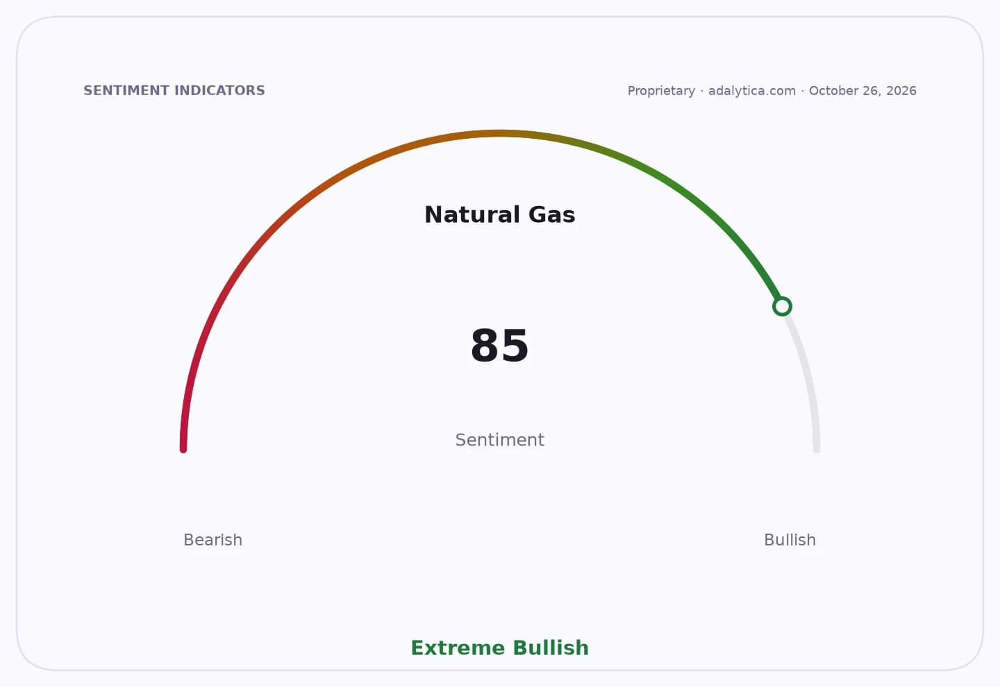 Natural Gas sentiment dial showing an 'Extreme Bullish' reading of 85.
