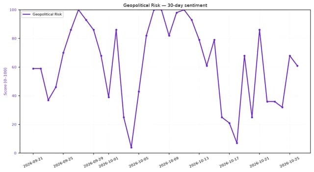 Line chart showing erratic 30-day Geopolitical Risk sentiment score, ranging from 6 to 100.