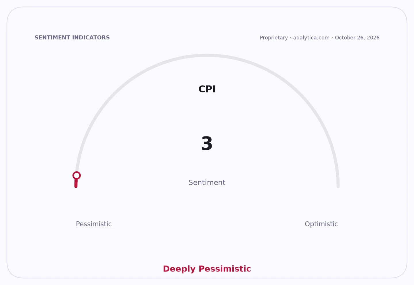 CPI sentiment gauge dial at 3, pointing to the far left 'Deeply Pessimistic' zone.