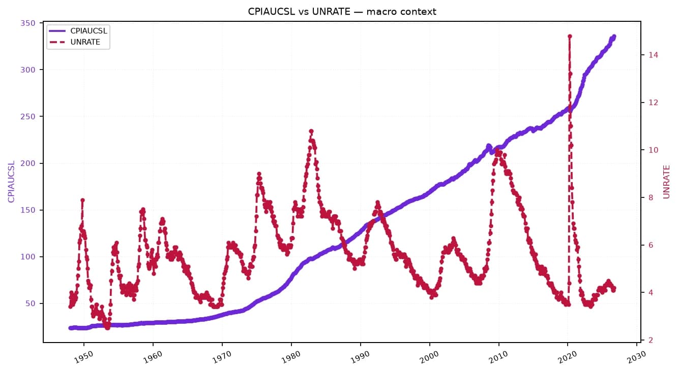 Line chart showing CPI (blue) rising and Unemployment Rate (red) fluctuating over time.