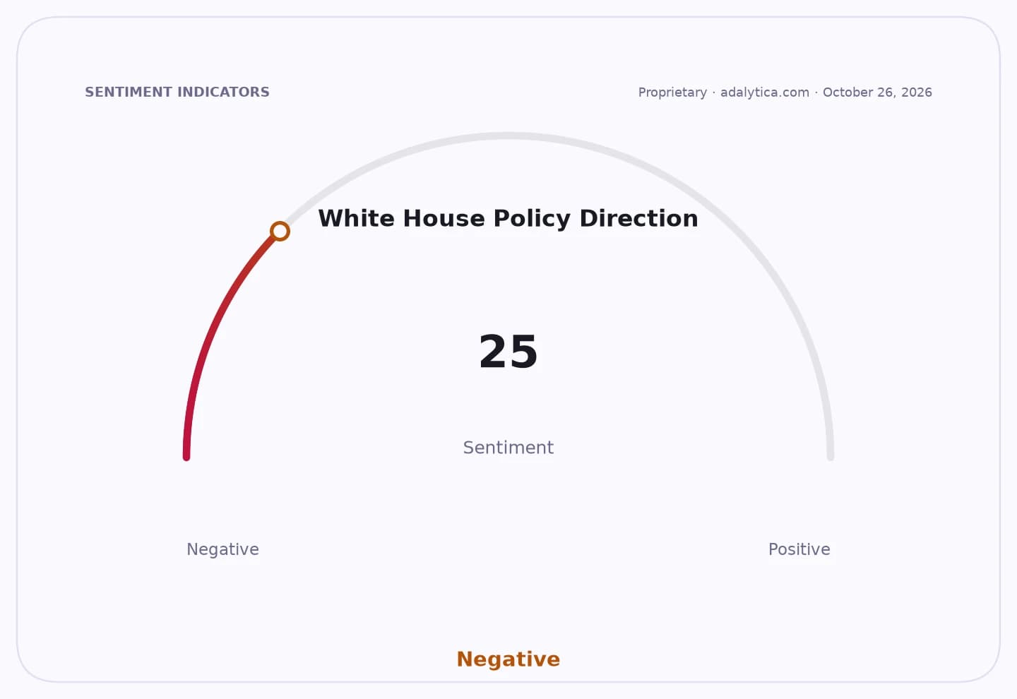 Sentiment gauge dial showing White House Policy Direction at 25, marked as negative.