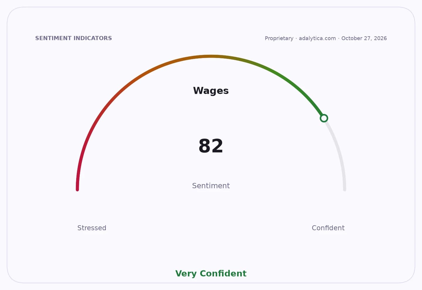 A sentiment gauge for Wages showing a 'Very Confident' reading of 82.