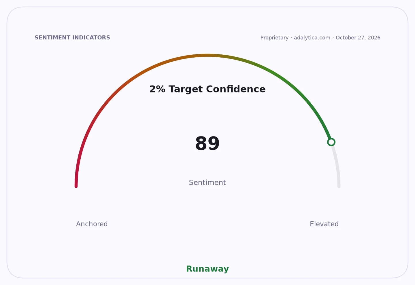 Sentiment gauge dial shows 2% Target Confidence at 89, labeled 'Runaway' and 'Elevated'.