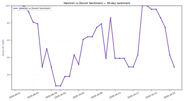 Line chart showing 30-day Hawkish vs Dovish sentiment score.