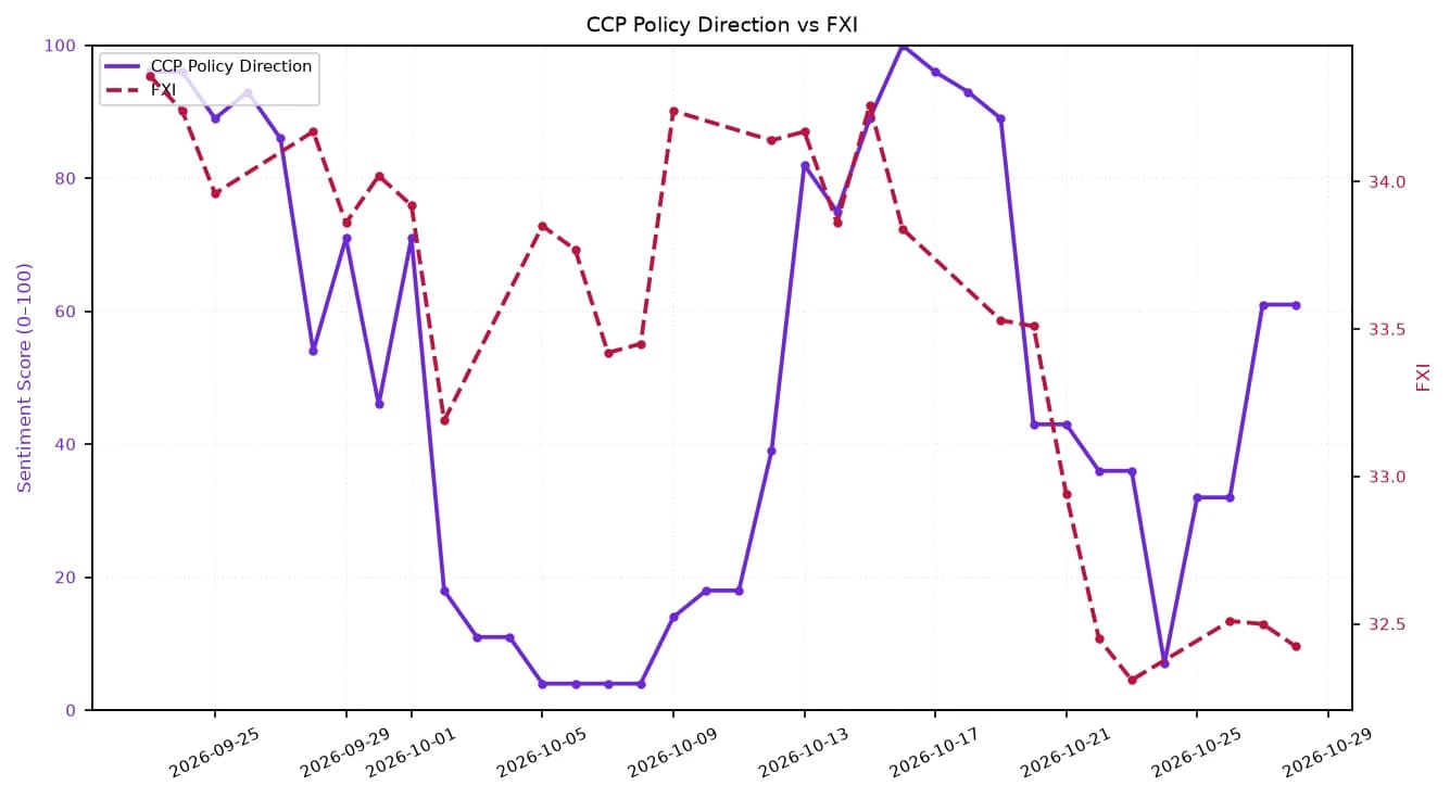 Line chart comparing CCP Policy Direction sentiment score with FXI over a month.