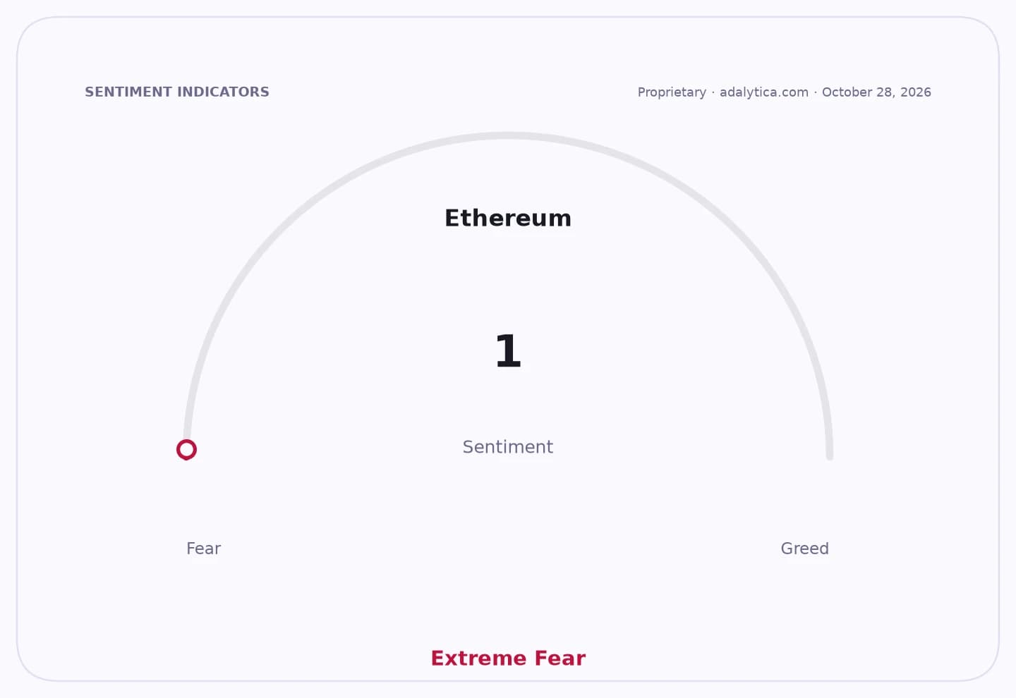 A sentiment gauge dial for Ethereum showing a reading of 1, indicating Extreme Fear.