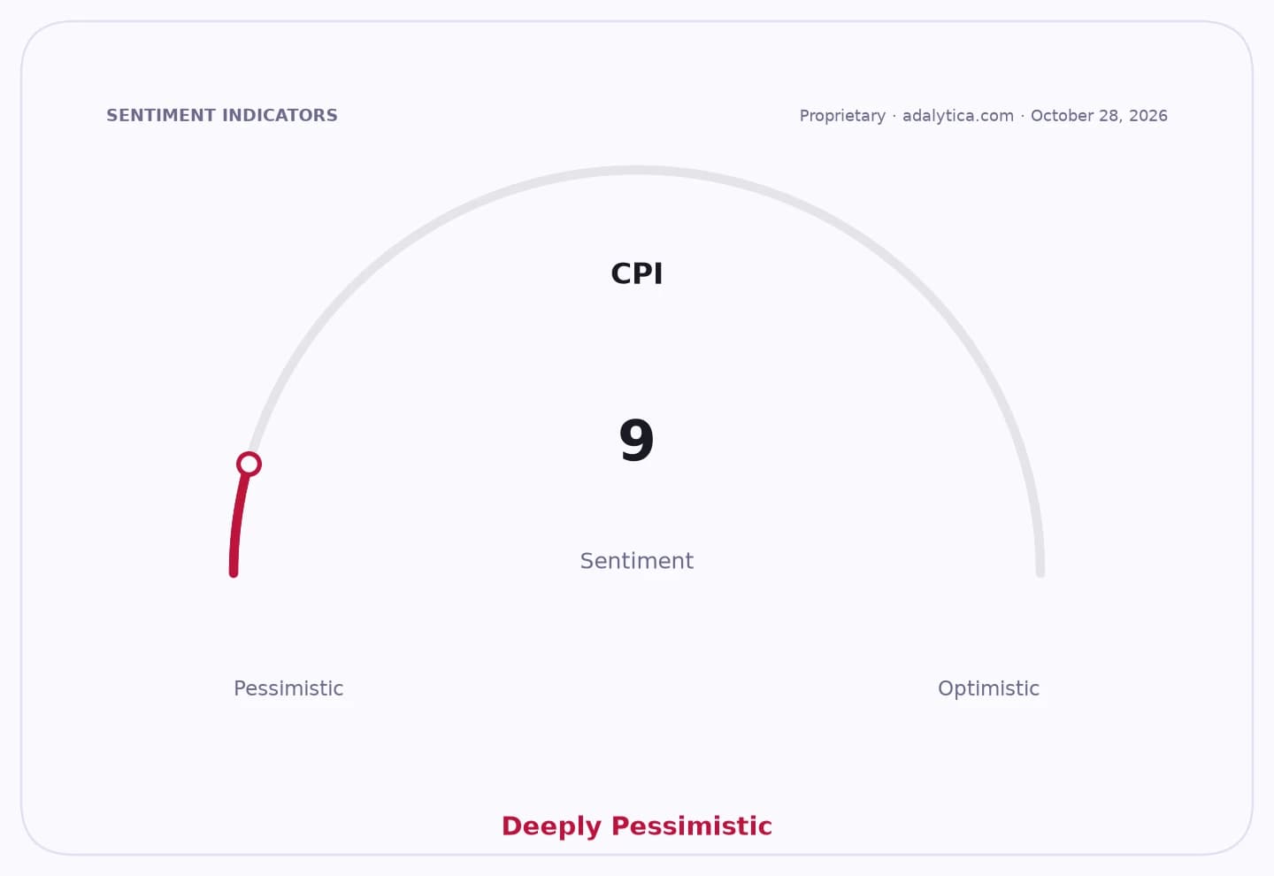 A CPI sentiment dial showing a deeply pessimistic reading of 9.