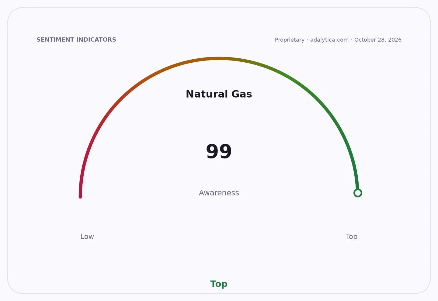 Natural Gas awareness gauge dial with a reading of 99, indicating top awareness.