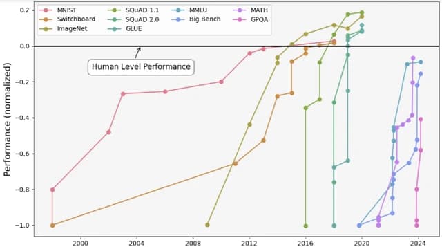 Line graph showing the normalized performance of AI models on various benchmarks over time.