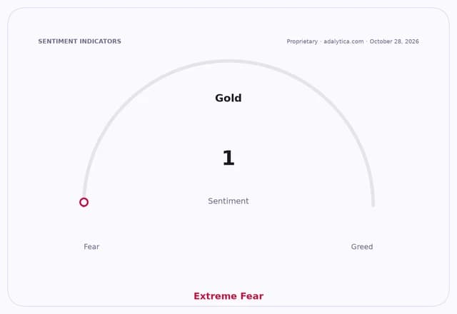Sentiment gauge dial for Gold, showing Extreme Fear at a reading of 1.