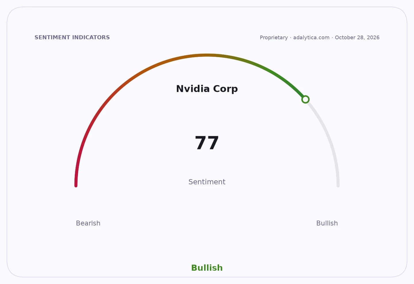 Sentiment gauge dial for Nvidia Corp showing a Bullish reading of 77.