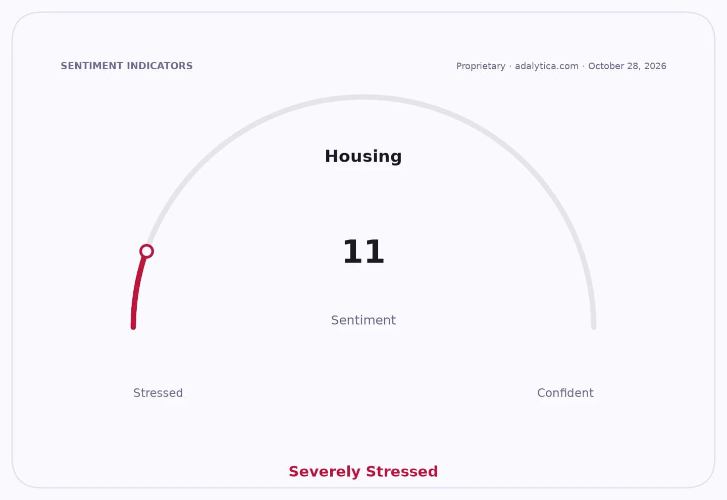 Housing sentiment gauge shows a 'Severely Stressed' reading of 11.