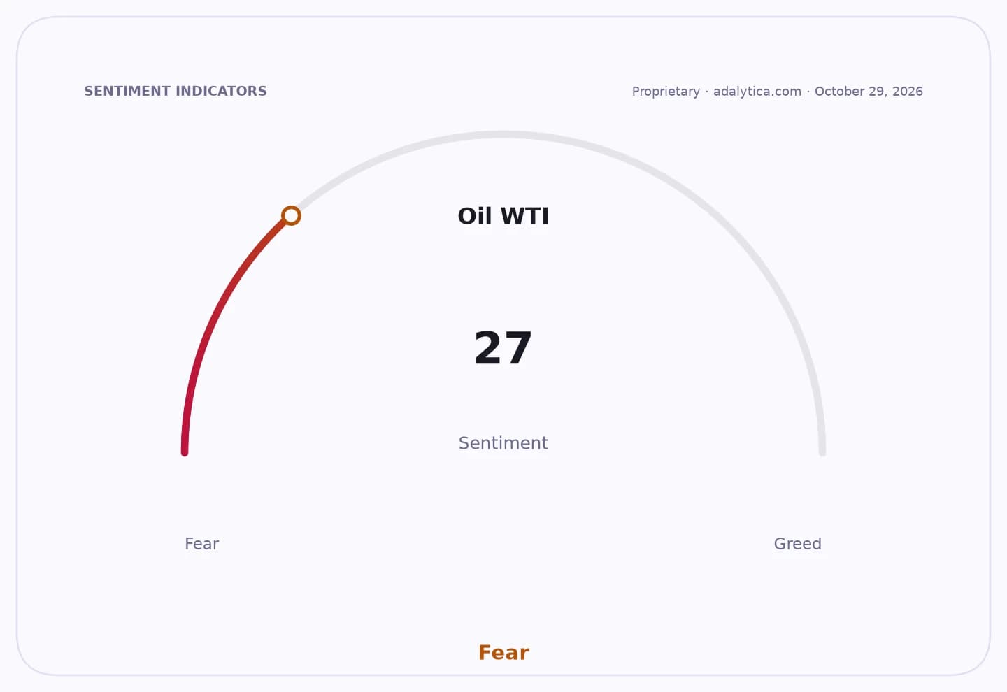 Oil WTI sentiment gauge dial pointing to 27 in the 'Fear' zone.