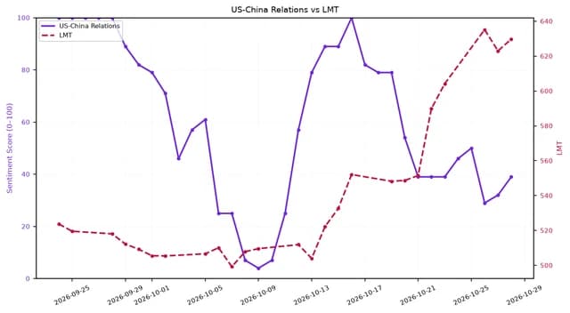 Line chart showing US-China relations sentiment vs LMT stock price from late September to late October 2026.