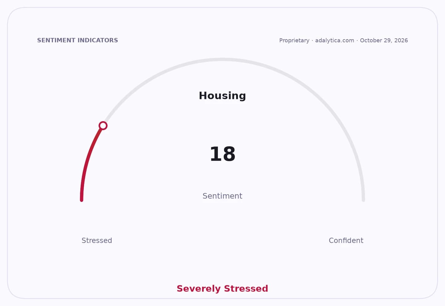 Housing sentiment gauge dial showing a reading of 18, pointing to 'Severely Stressed'.