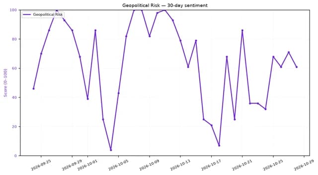 Line chart showing daily Geopolitical Risk sentiment score over the last 30 days.