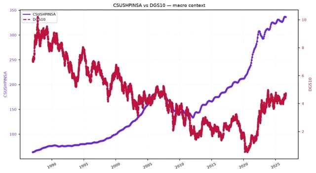 Dual-axis line chart showing US House Price Index and 10-year Treasury yield from 1987 to 2025.