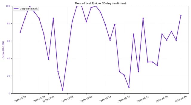 Line chart showing fluctuating geopolitical risk sentiment score over a 30-day period.