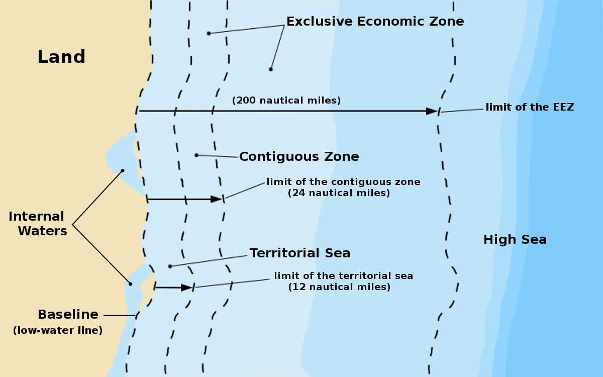 Diagram showing maritime zones: internal waters, territorial sea, contiguous zone, exclusive economic zone, high sea.