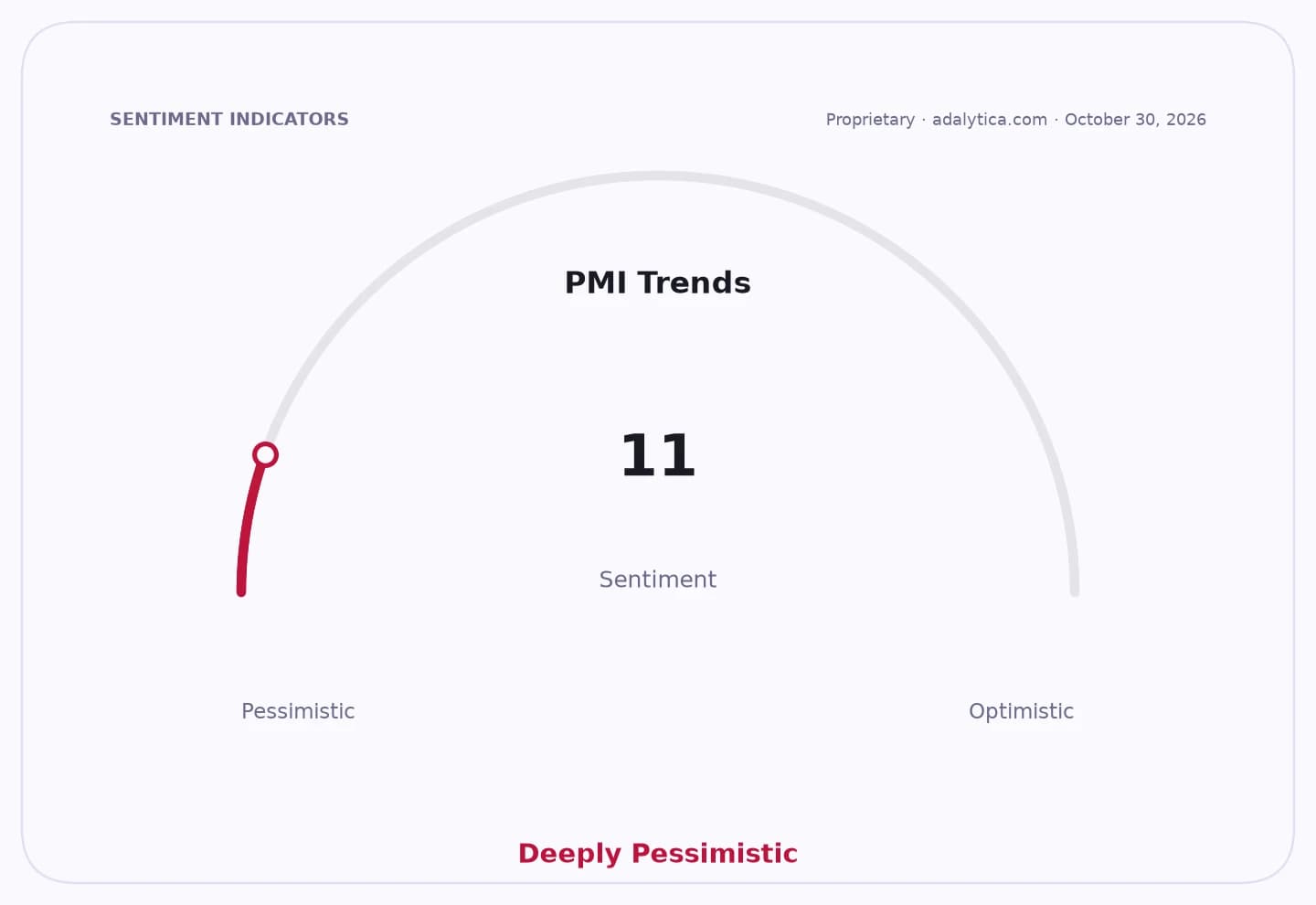 Sentiment gauge dial showing PMI Trends at 11, indicating Deeply Pessimistic sentiment.