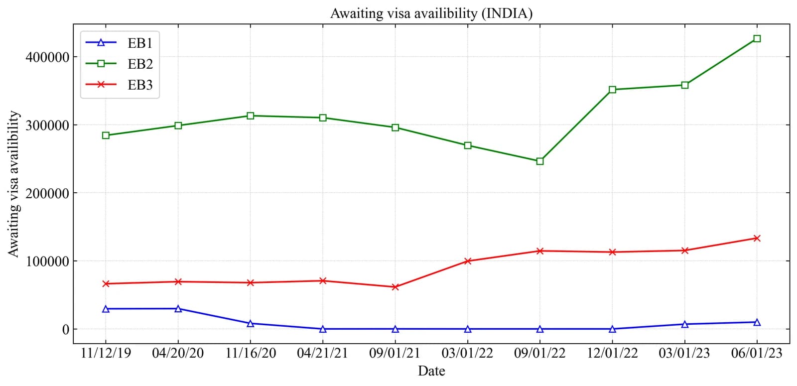 Line graph showing approved employment-based immigrant petitions awaiting visa availability for India.