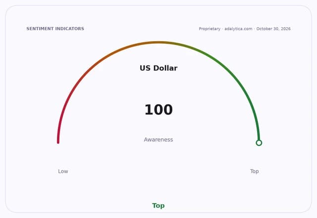 A sentiment indicator dial shows US Dollar Awareness at 100, pointing to 'Top'.