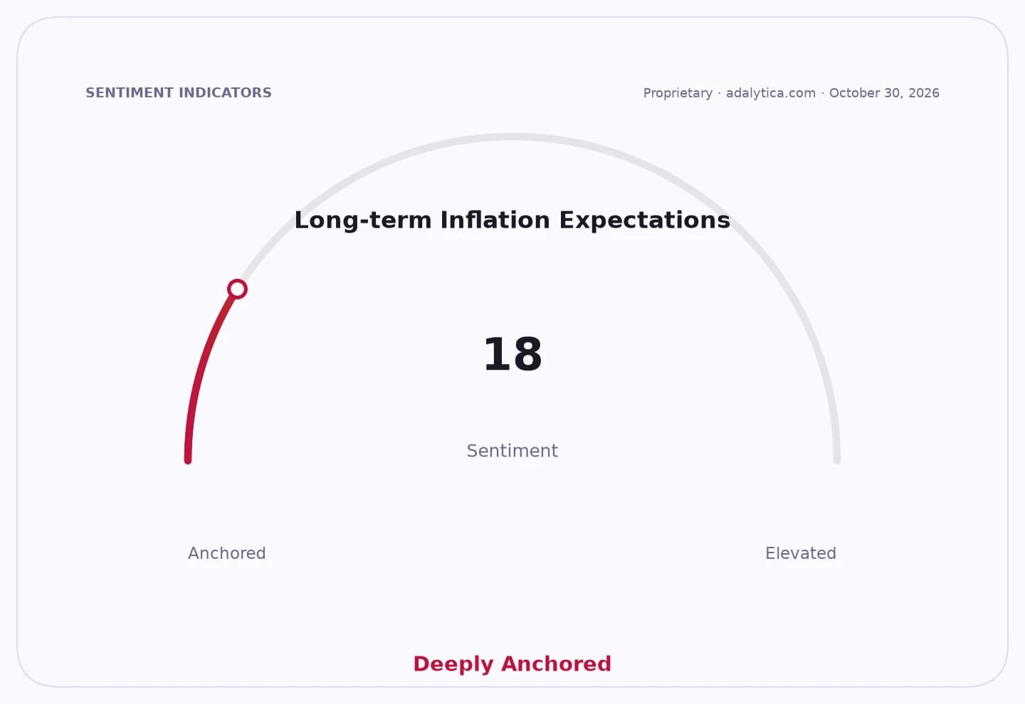 Sentiment gauge dial shows Long-term Inflation Expectations at 18, 'Deeply Anchored'.