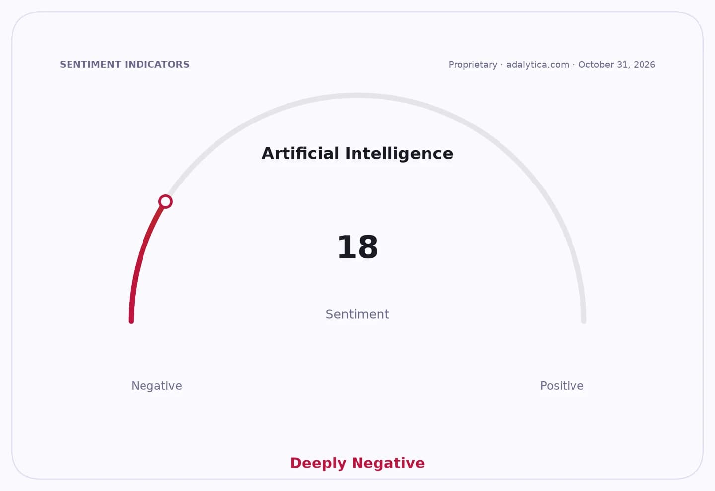 A gauge dial showing Artificial Intelligence sentiment at 18, marked as 'Deeply Negative'.