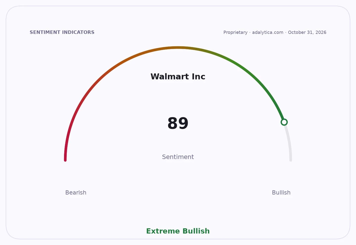 Sentiment gauge dial for Walmart Inc. showing an extreme bullish reading of 89.