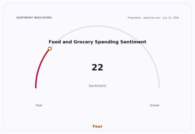 Sentiment gauge dial showing Food and Grocery Spending Sentiment at 22, in the Fear zone.
