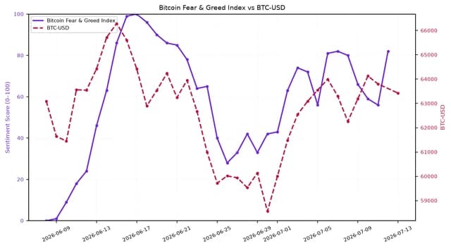 Line chart comparing Bitcoin Fear & Greed Index and BTC-USD price from June 2026 to July 2026.
