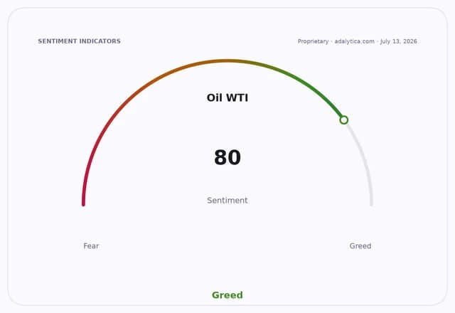 Sentiment gauge dial for Oil WTI showing a reading of 80, in the 'Greed' zone.