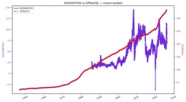 Line chart comparing crude oil prices (DCOILWTICO) and consumer price index (CPIAUCSL) since 1946.