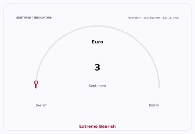Sentiment dial for Euro, with the needle pointing to 3, in the Extreme Bearish zone.