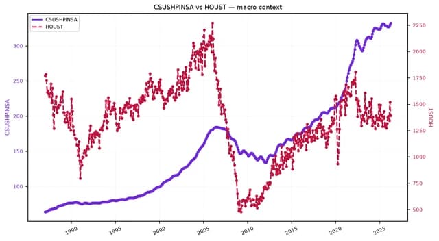 Line chart showing Case-Shiller Home Price Index and Housing Starts from 1987 to 2025.
