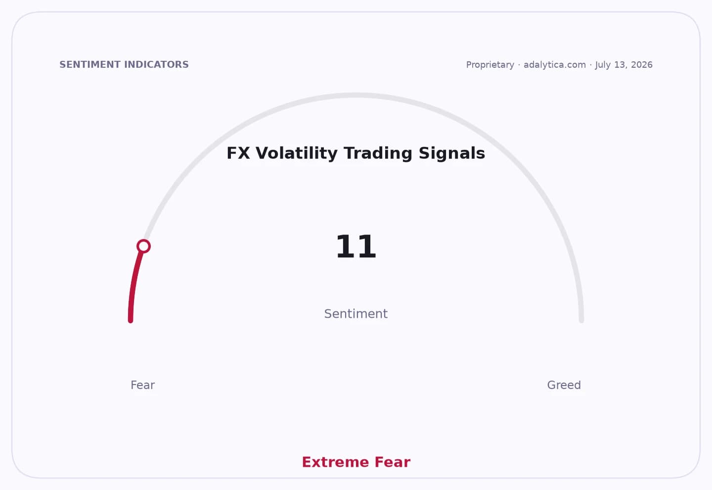 FX Volatility Trading Signals dial at 11, showing Extreme Fear sentiment.