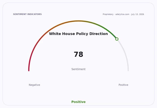 A sentiment dial showing White House Policy Direction at 78, indicating a positive sentiment.