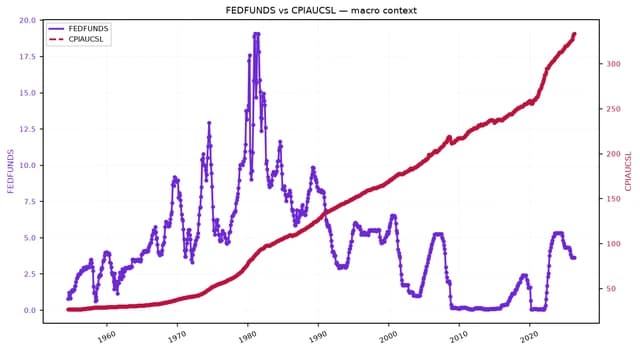 Line chart showing FEDFUNDS and CPIAUCSL from late 1950s to present.