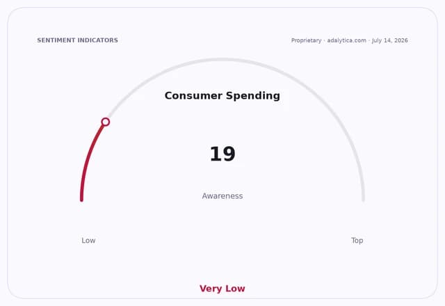 A gauge dial showing 'Consumer Spending' awareness at 19, in the 'Very Low' range.